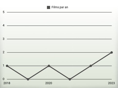 Films par an