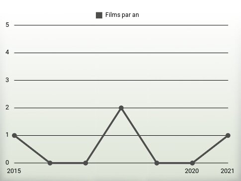 Films par an