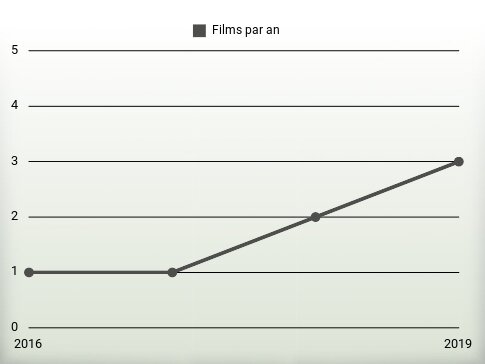 Films par an