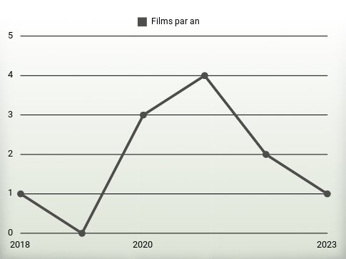 Films par an