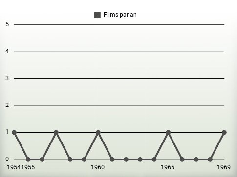 Films par an