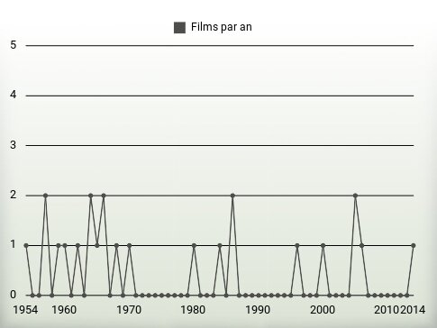 Films par an