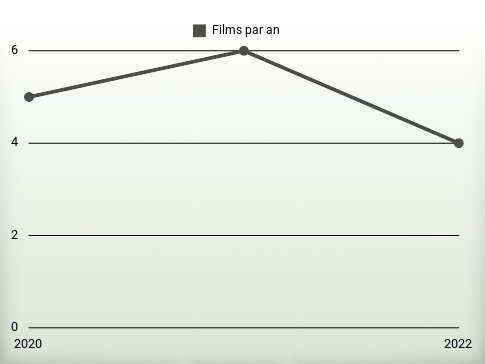 Films par an