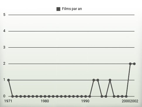 Films par an