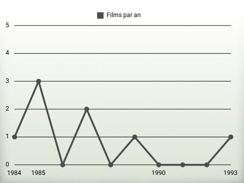 Films par an