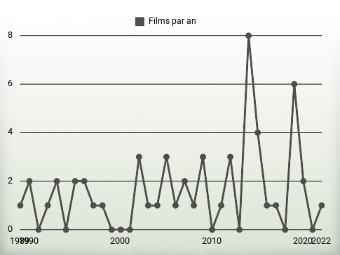 Films par an