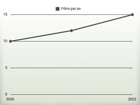 Films par an