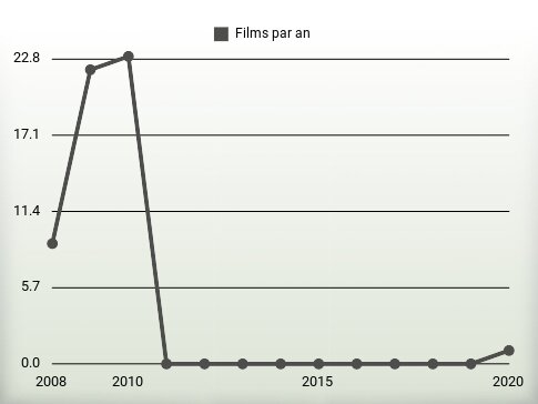 Films par an