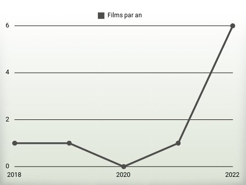 Films par an