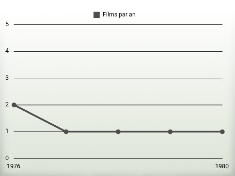 Films par an