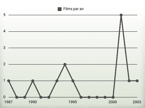 Films par an