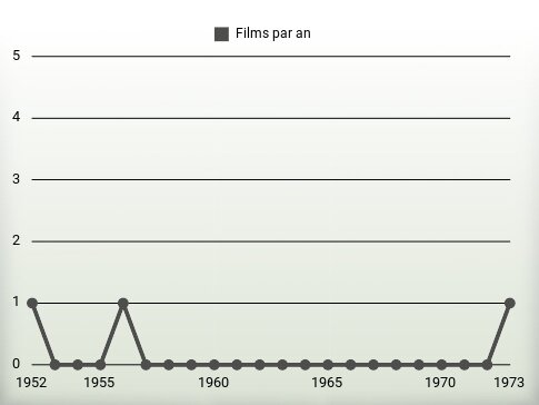 Films par an