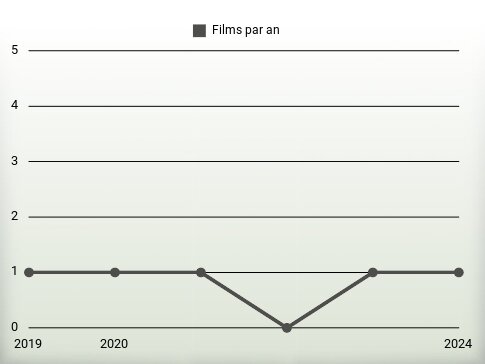 Films par an