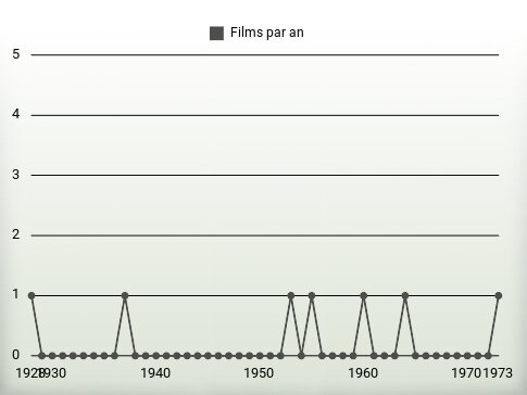 Films par an