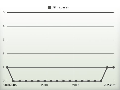 Films par an