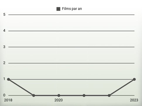 Films par an