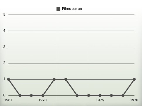 Films par an