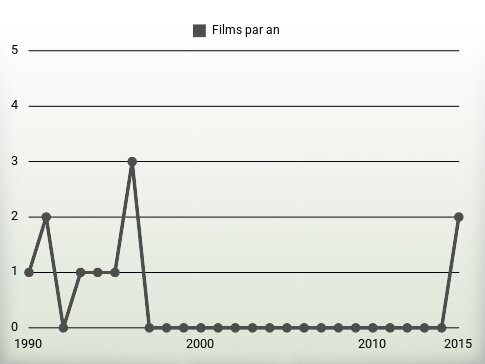 Films par an