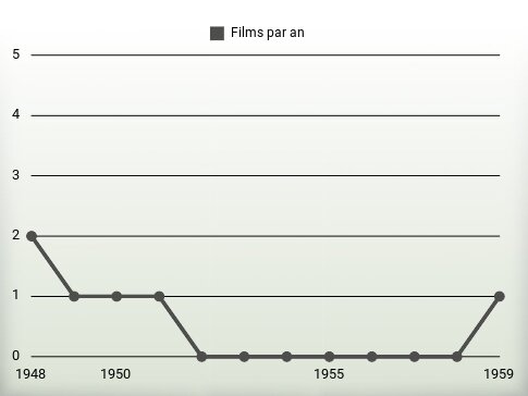 Films par an