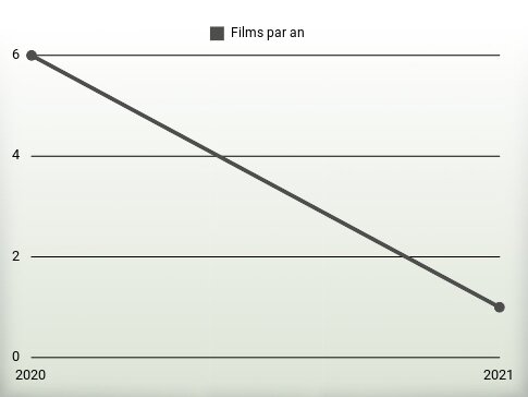 Films par an