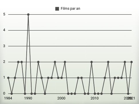 Films par an