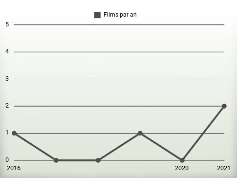 Films par an