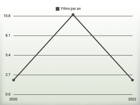 Films par an