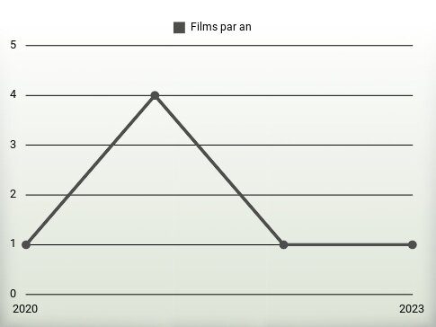 Films par an