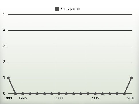 Films par an