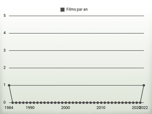 Films par an