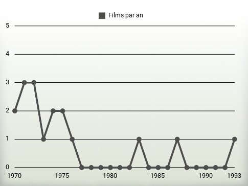 Films par an