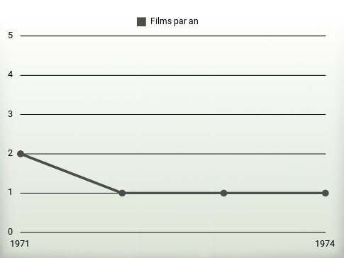 Films par an