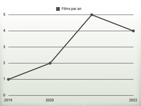 Films par an