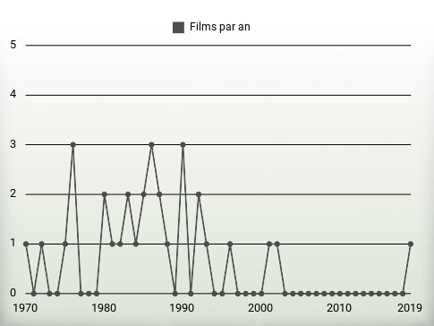 Films par an