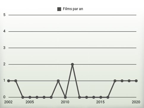 Films par an