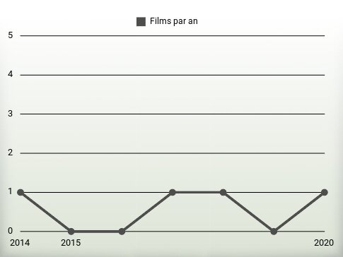 Films par an