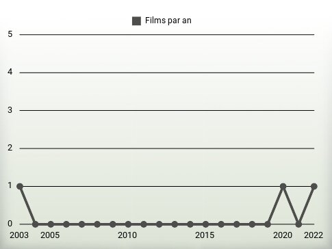 Films par an