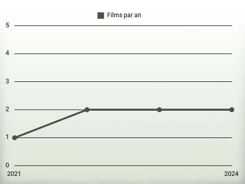 Films par an