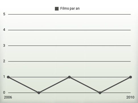 Films par an