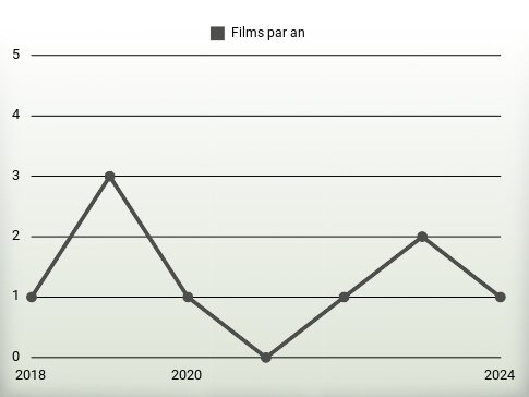 Films par an