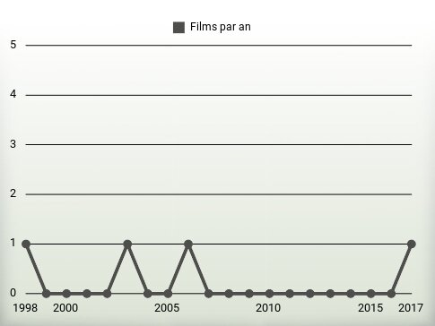 Films par an