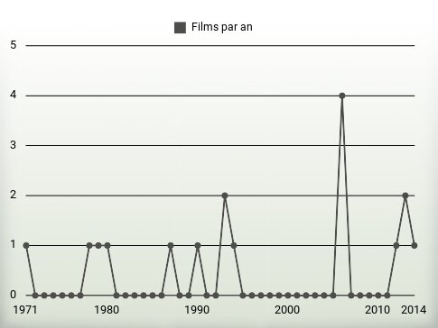 Films par an