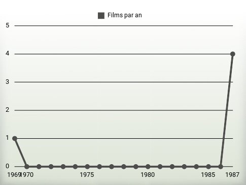 Films par an