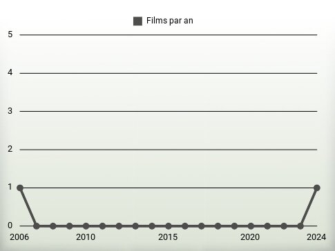 Films par an