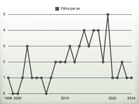 Films par an