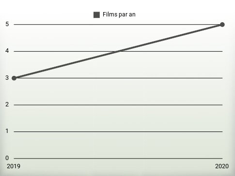 Films par an