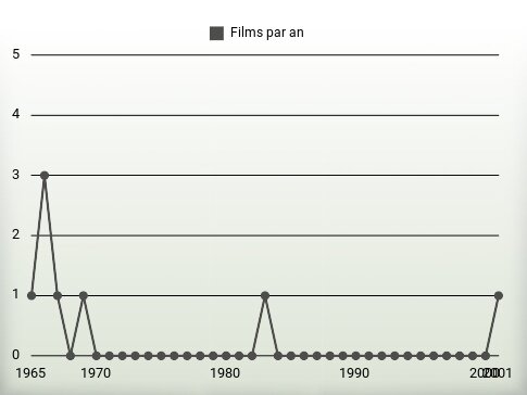 Films par an