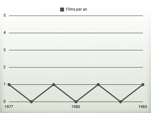 Films par an