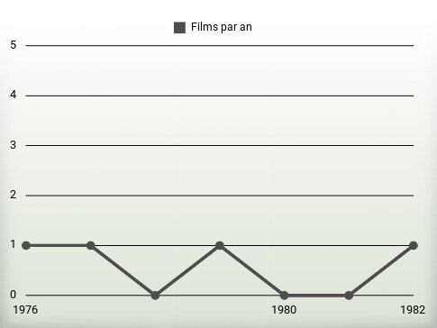 Films par an