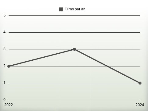 Films par an